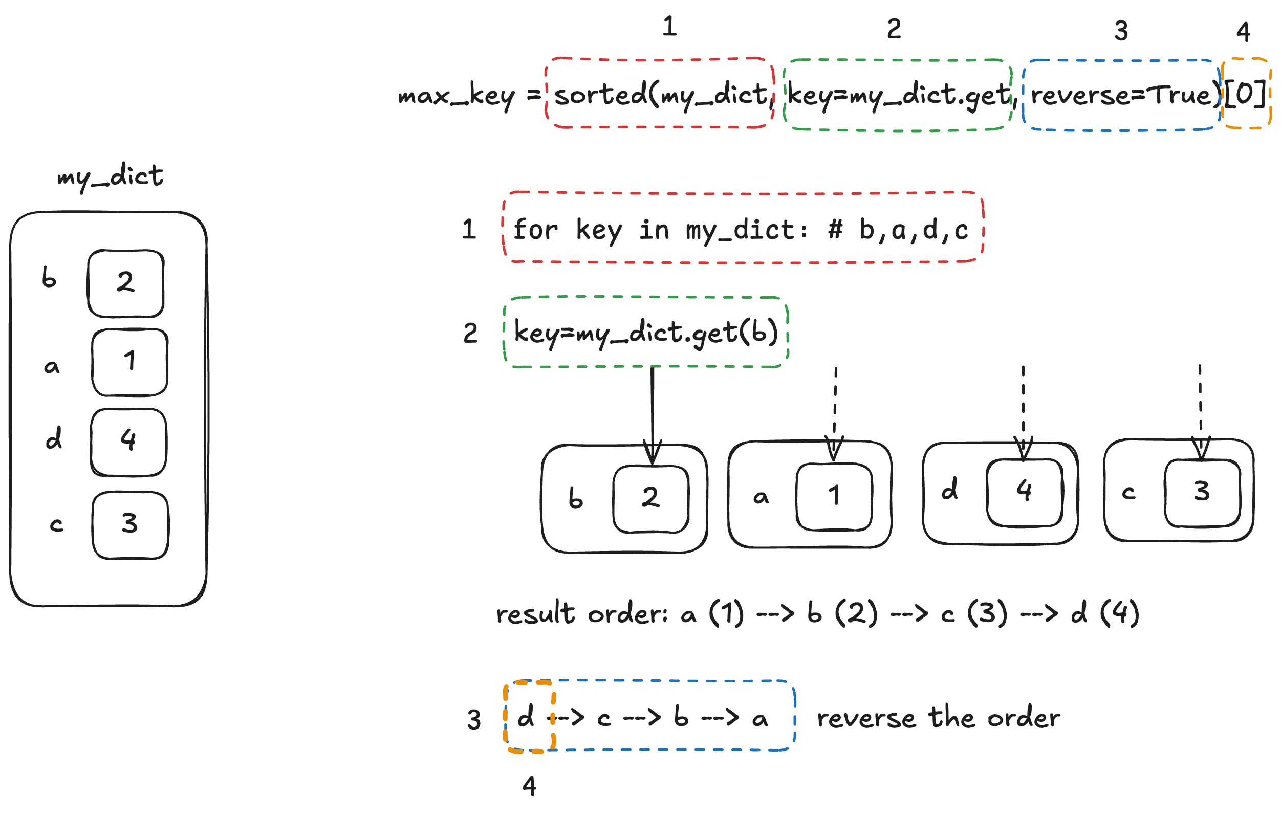 Method 3: Using the for loop